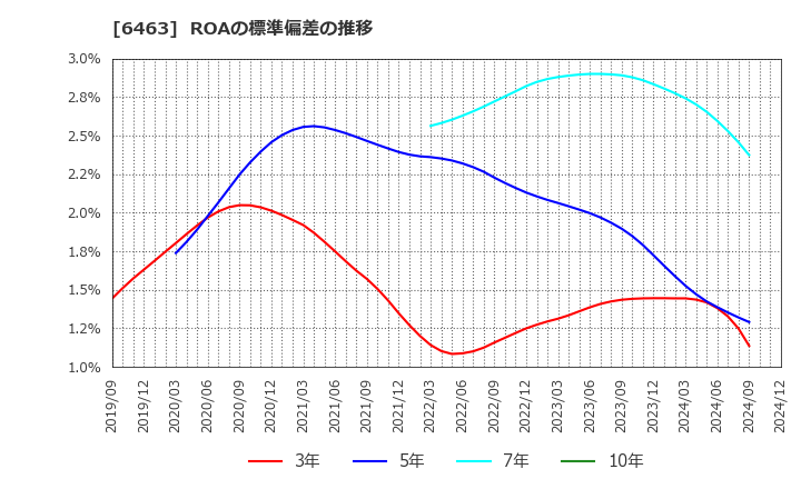 6463 ＴＰＲ(株): ROAの標準偏差の推移