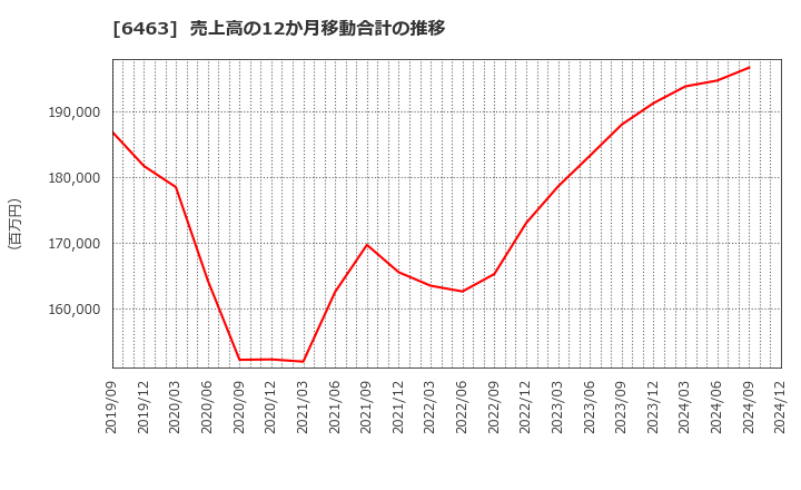 6463 ＴＰＲ(株): 売上高の12か月移動合計の推移