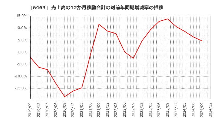 6463 ＴＰＲ(株): 売上高の12か月移動合計の対前年同期増減率の推移