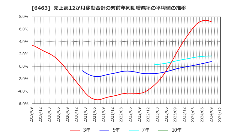 6463 ＴＰＲ(株): 売上高12か月移動合計の対前年同期増減率の平均値の推移