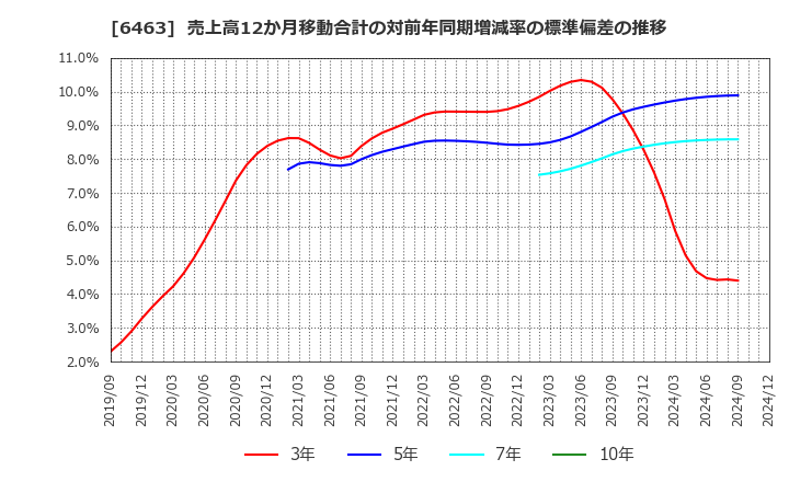 6463 ＴＰＲ(株): 売上高12か月移動合計の対前年同期増減率の標準偏差の推移