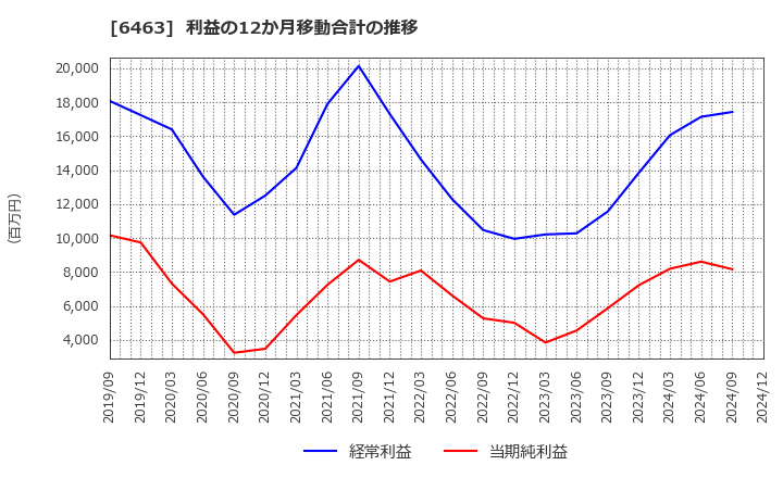 6463 ＴＰＲ(株): 利益の12か月移動合計の推移