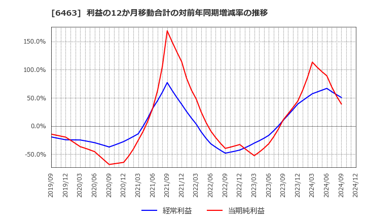 6463 ＴＰＲ(株): 利益の12か月移動合計の対前年同期増減率の推移