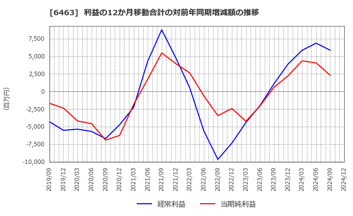 6463 ＴＰＲ(株): 利益の12か月移動合計の対前年同期増減額の推移