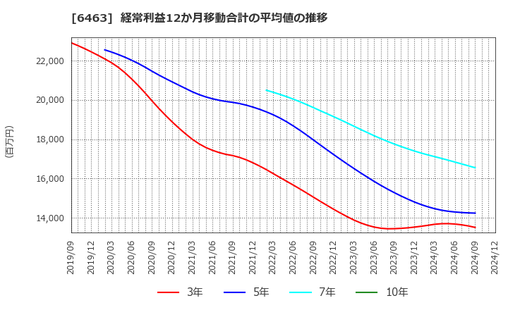 6463 ＴＰＲ(株): 経常利益12か月移動合計の平均値の推移