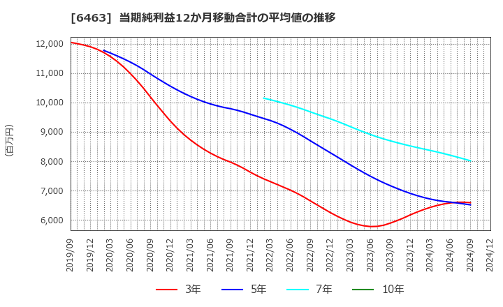 6463 ＴＰＲ(株): 当期純利益12か月移動合計の平均値の推移