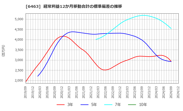 6463 ＴＰＲ(株): 経常利益12か月移動合計の標準偏差の推移