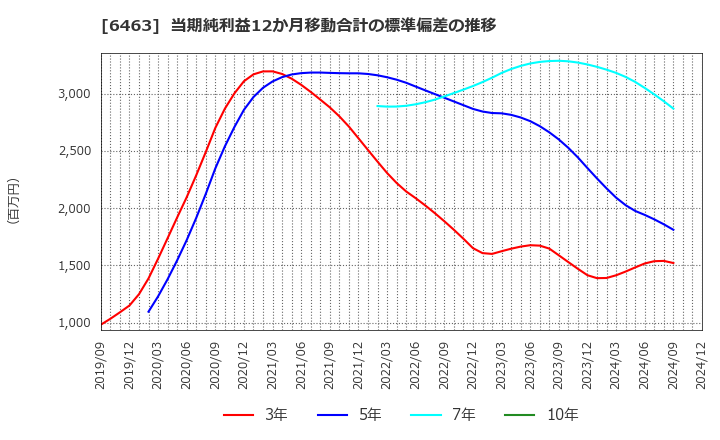 6463 ＴＰＲ(株): 当期純利益12か月移動合計の標準偏差の推移