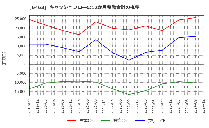 6463 ＴＰＲ(株): キャッシュフローの12か月移動合計の推移