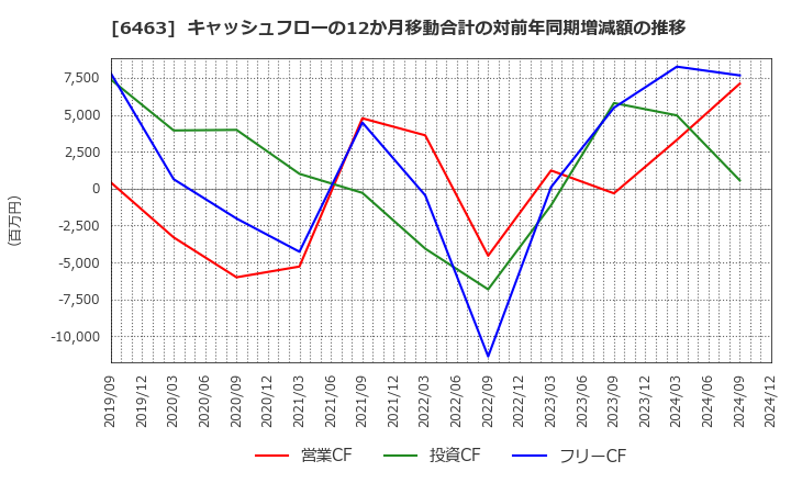 6463 ＴＰＲ(株): キャッシュフローの12か月移動合計の対前年同期増減額の推移