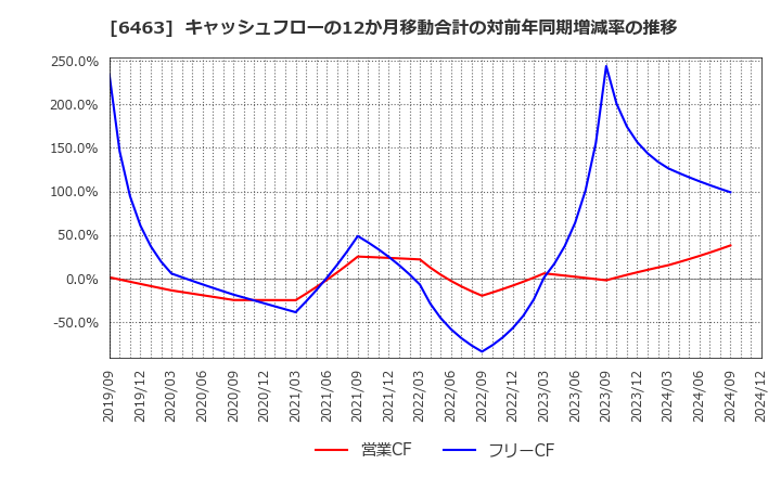 6463 ＴＰＲ(株): キャッシュフローの12か月移動合計の対前年同期増減率の推移