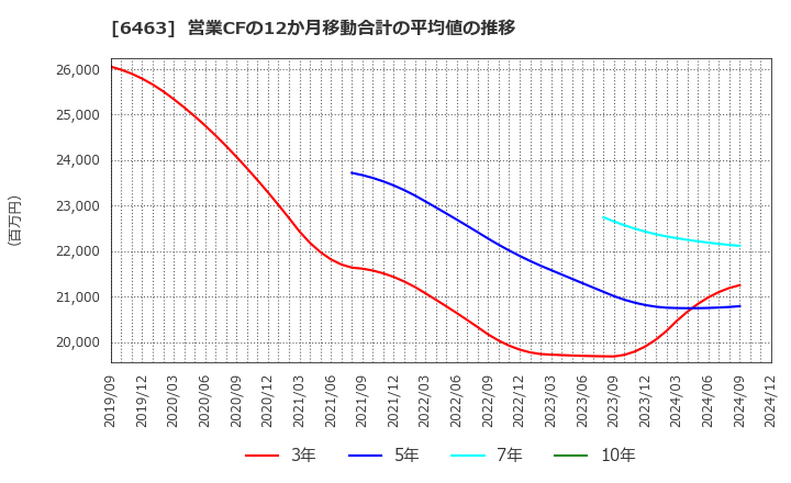 6463 ＴＰＲ(株): 営業CFの12か月移動合計の平均値の推移