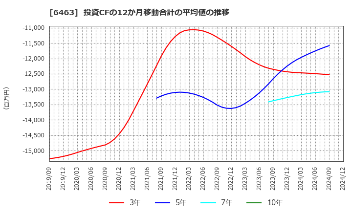 6463 ＴＰＲ(株): 投資CFの12か月移動合計の平均値の推移