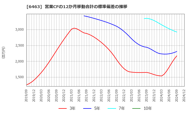 6463 ＴＰＲ(株): 営業CFの12か月移動合計の標準偏差の推移