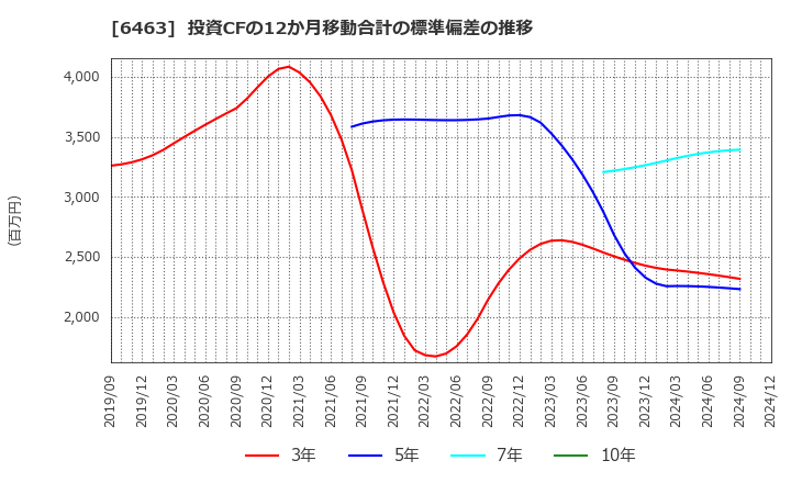 6463 ＴＰＲ(株): 投資CFの12か月移動合計の標準偏差の推移