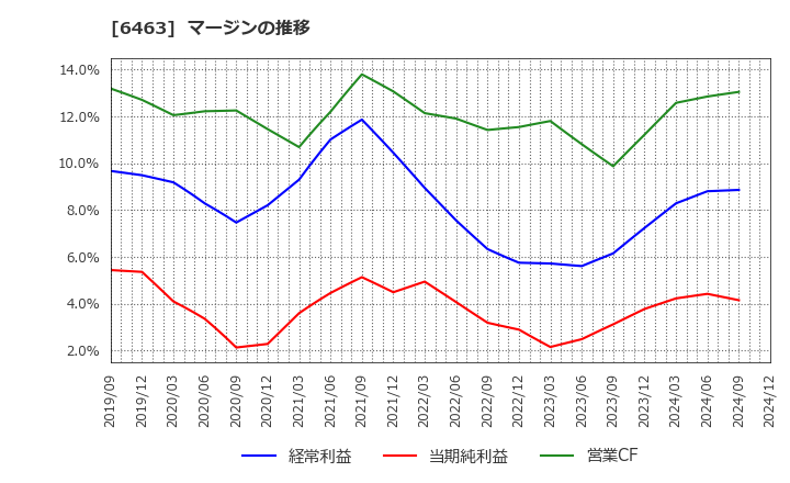 6463 ＴＰＲ(株): マージンの推移