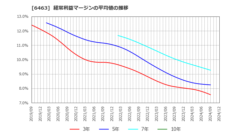 6463 ＴＰＲ(株): 経常利益マージンの平均値の推移