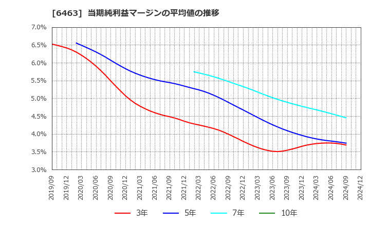 6463 ＴＰＲ(株): 当期純利益マージンの平均値の推移