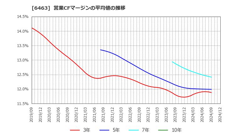 6463 ＴＰＲ(株): 営業CFマージンの平均値の推移