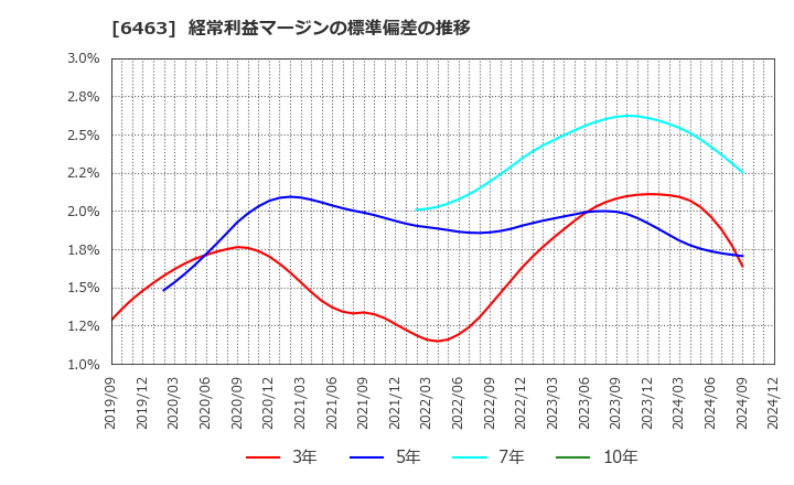 6463 ＴＰＲ(株): 経常利益マージンの標準偏差の推移