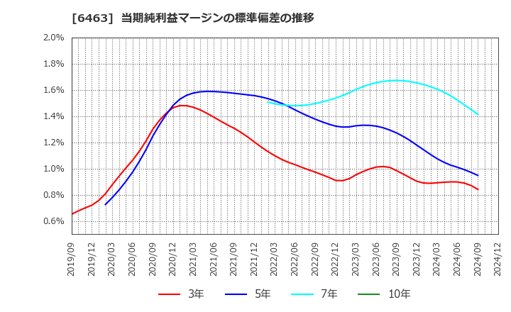 6463 ＴＰＲ(株): 当期純利益マージンの標準偏差の推移