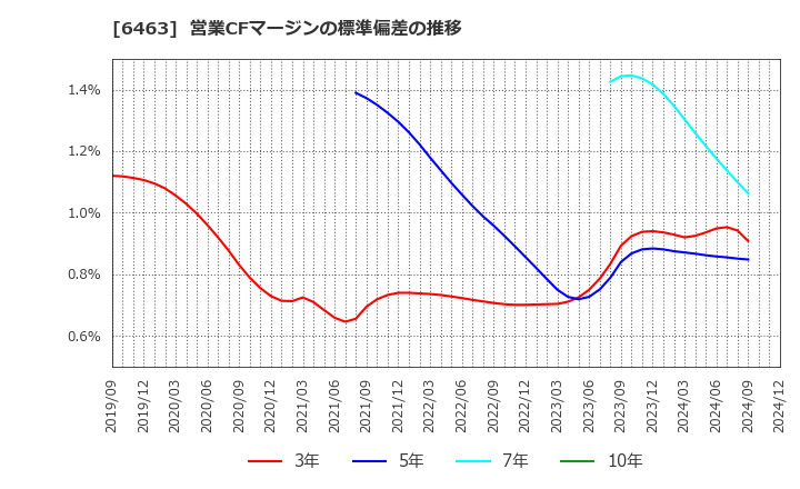 6463 ＴＰＲ(株): 営業CFマージンの標準偏差の推移