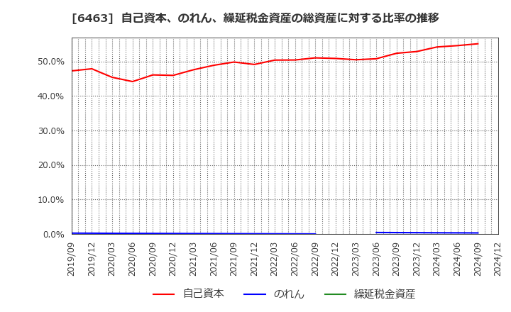 6463 ＴＰＲ(株): 自己資本、のれん、繰延税金資産の総資産に対する比率の推移