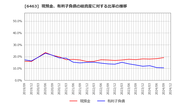 6463 ＴＰＲ(株): 現預金、有利子負債の総資産に対する比率の推移