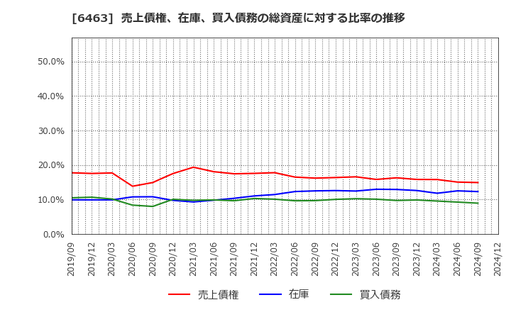 6463 ＴＰＲ(株): 売上債権、在庫、買入債務の総資産に対する比率の推移