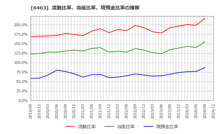 6463 ＴＰＲ(株): 流動比率、当座比率、現預金比率の推移