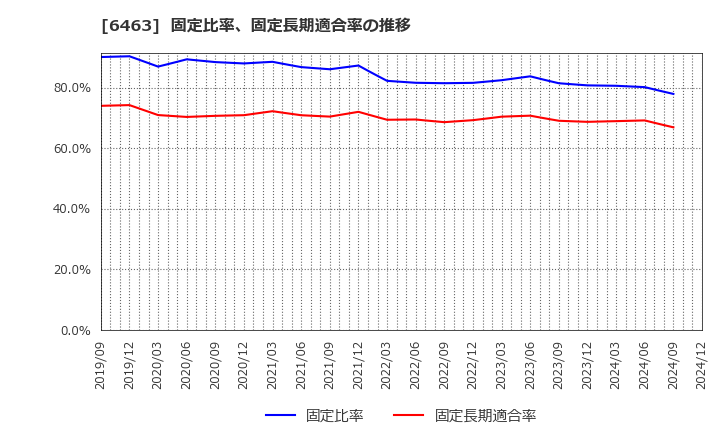 6463 ＴＰＲ(株): 固定比率、固定長期適合率の推移