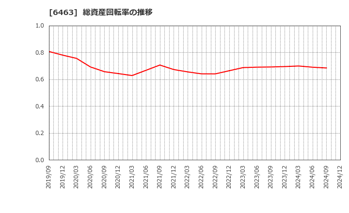 6463 ＴＰＲ(株): 総資産回転率の推移