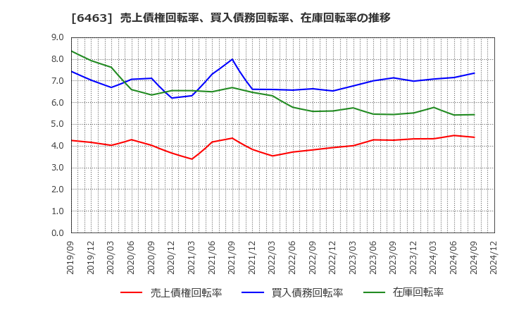 6463 ＴＰＲ(株): 売上債権回転率、買入債務回転率、在庫回転率の推移