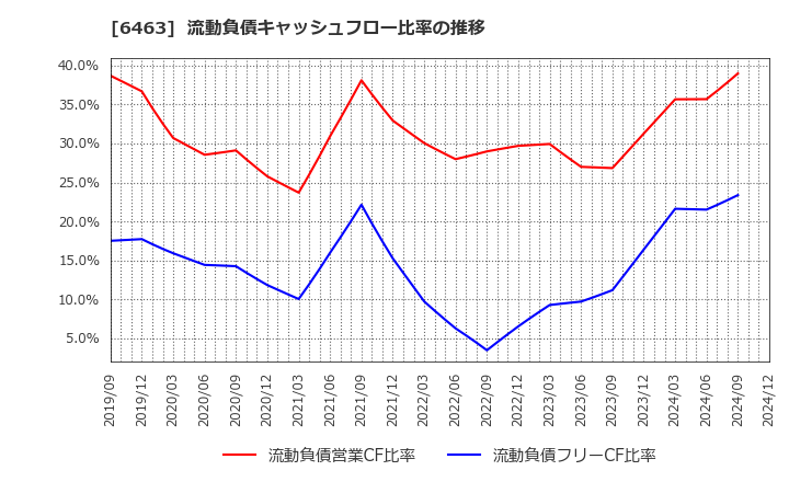 6463 ＴＰＲ(株): 流動負債キャッシュフロー比率の推移