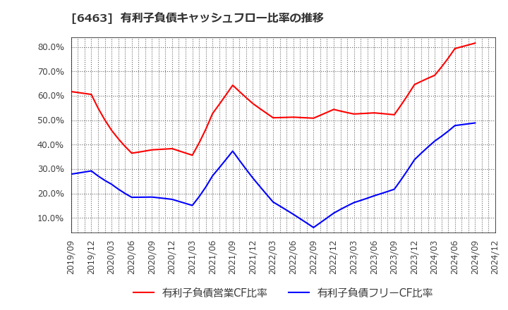 6463 ＴＰＲ(株): 有利子負債キャッシュフロー比率の推移