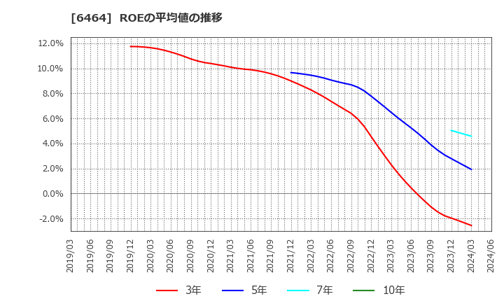 6464 (株)ツバキ・ナカシマ: ROEの平均値の推移