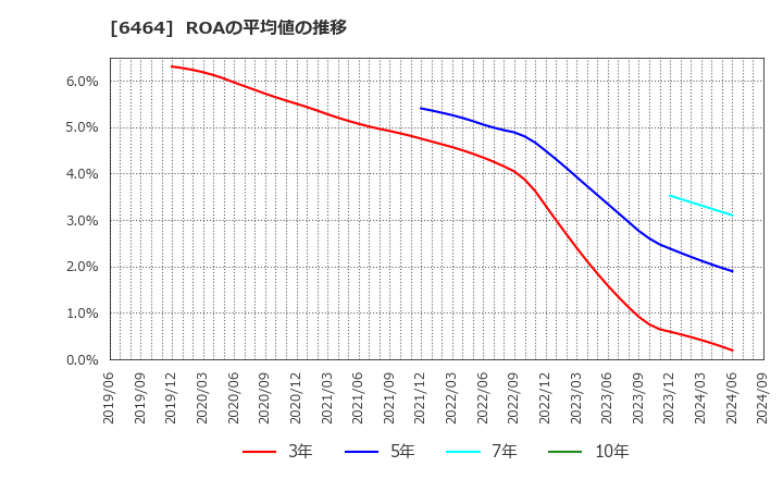 6464 (株)ツバキ・ナカシマ: ROAの平均値の推移