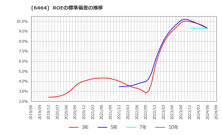 6464 (株)ツバキ・ナカシマ: ROEの標準偏差の推移