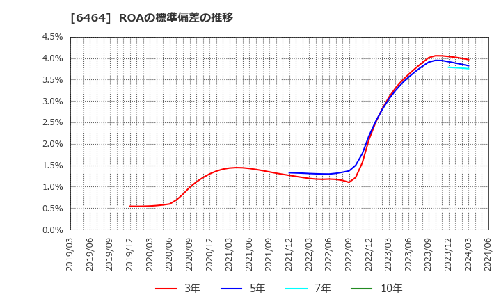 6464 (株)ツバキ・ナカシマ: ROAの標準偏差の推移