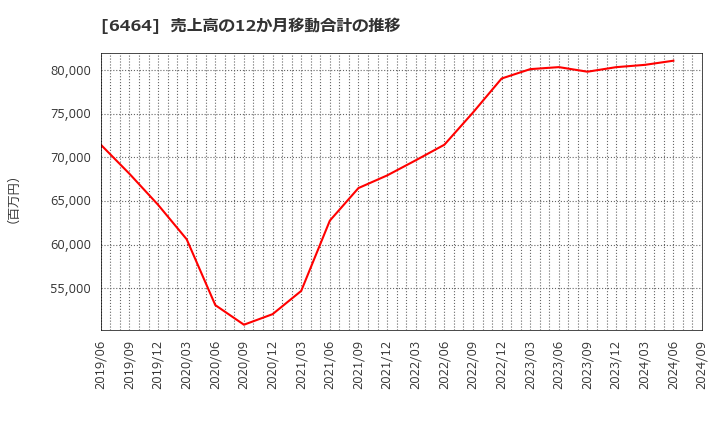 6464 (株)ツバキ・ナカシマ: 売上高の12か月移動合計の推移