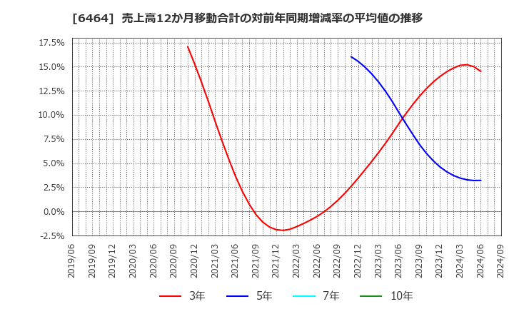 6464 (株)ツバキ・ナカシマ: 売上高12か月移動合計の対前年同期増減率の平均値の推移