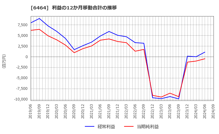 6464 (株)ツバキ・ナカシマ: 利益の12か月移動合計の推移