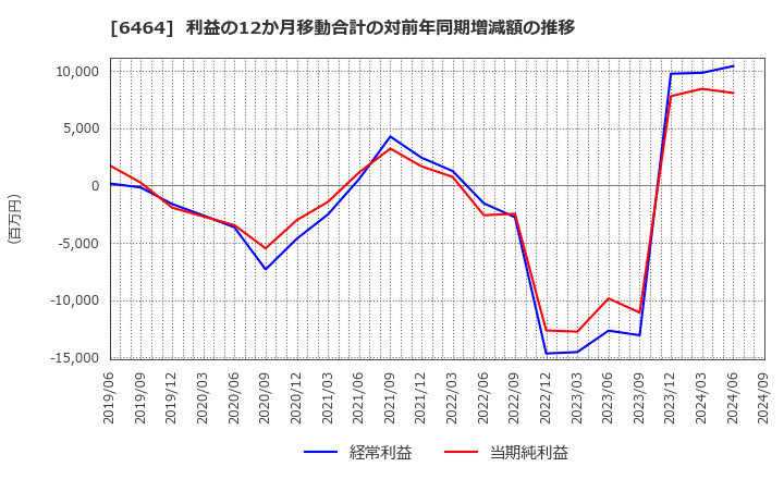 6464 (株)ツバキ・ナカシマ: 利益の12か月移動合計の対前年同期増減額の推移