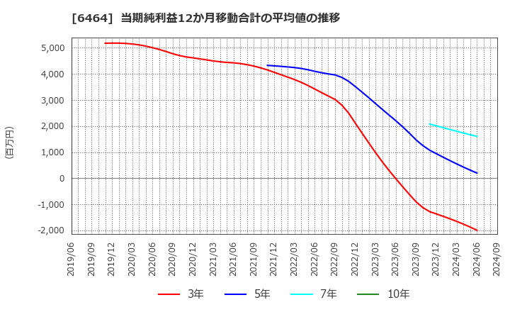 6464 (株)ツバキ・ナカシマ: 当期純利益12か月移動合計の平均値の推移