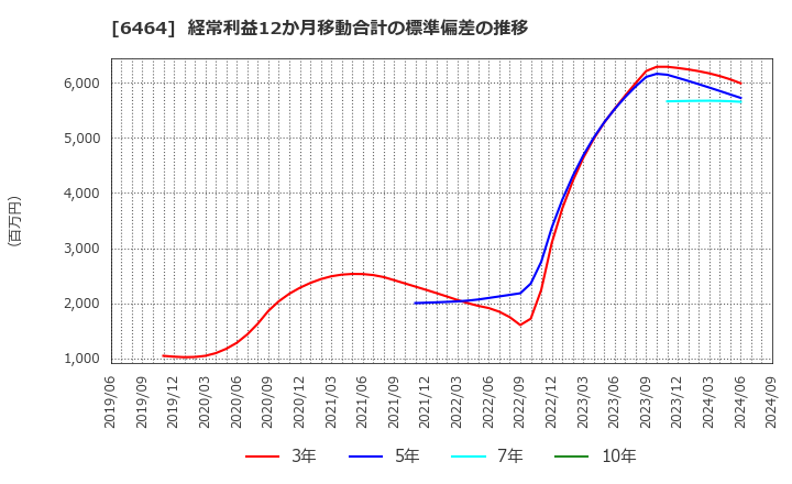 6464 (株)ツバキ・ナカシマ: 経常利益12か月移動合計の標準偏差の推移