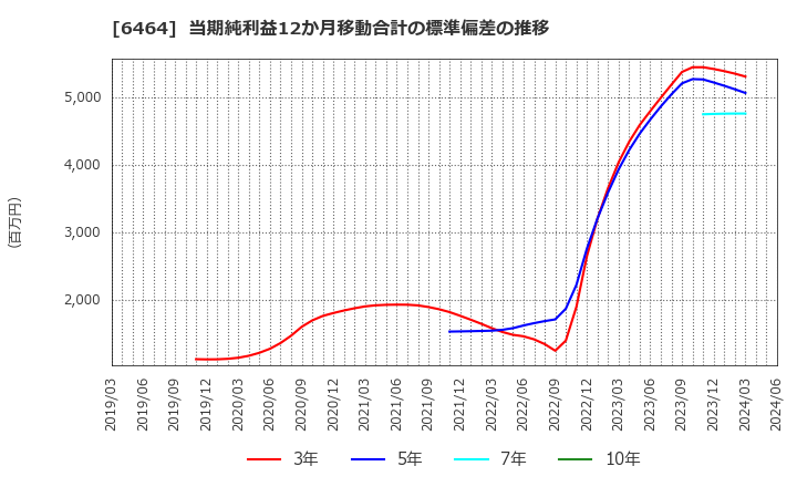 6464 (株)ツバキ・ナカシマ: 当期純利益12か月移動合計の標準偏差の推移