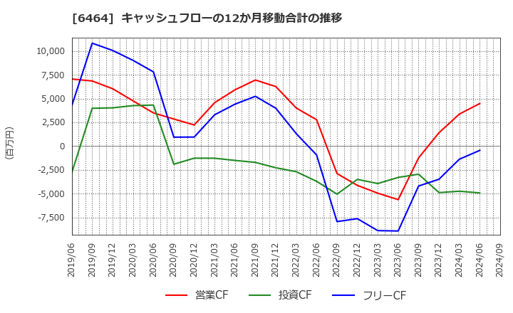 6464 (株)ツバキ・ナカシマ: キャッシュフローの12か月移動合計の推移