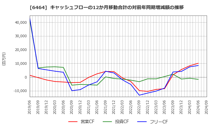 6464 (株)ツバキ・ナカシマ: キャッシュフローの12か月移動合計の対前年同期増減額の推移