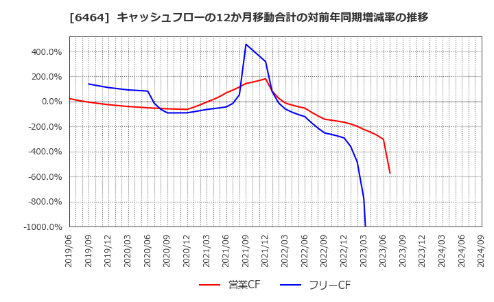 6464 (株)ツバキ・ナカシマ: キャッシュフローの12か月移動合計の対前年同期増減率の推移