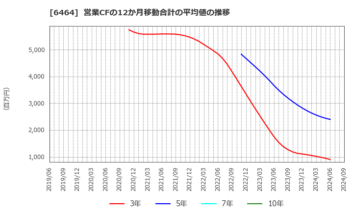 6464 (株)ツバキ・ナカシマ: 営業CFの12か月移動合計の平均値の推移